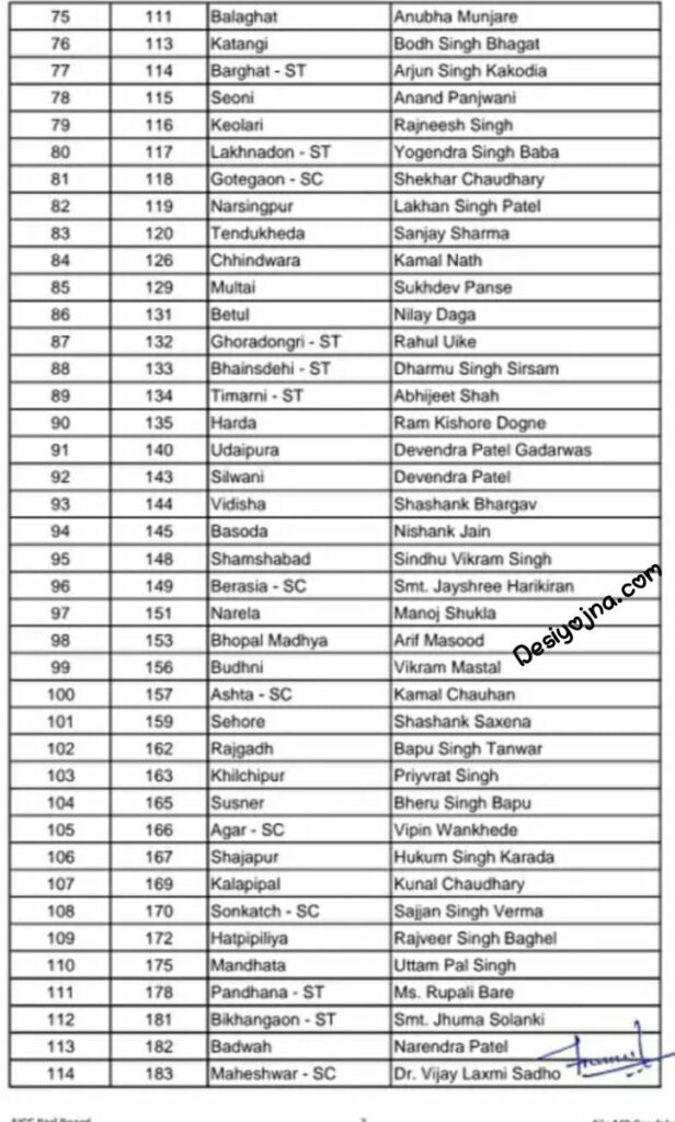 Madhya Pradesh Congress Candidate List : कांग्रेस प्रत्याशियों की पहली सूची जारी 144 नामो पर लगी मुहर