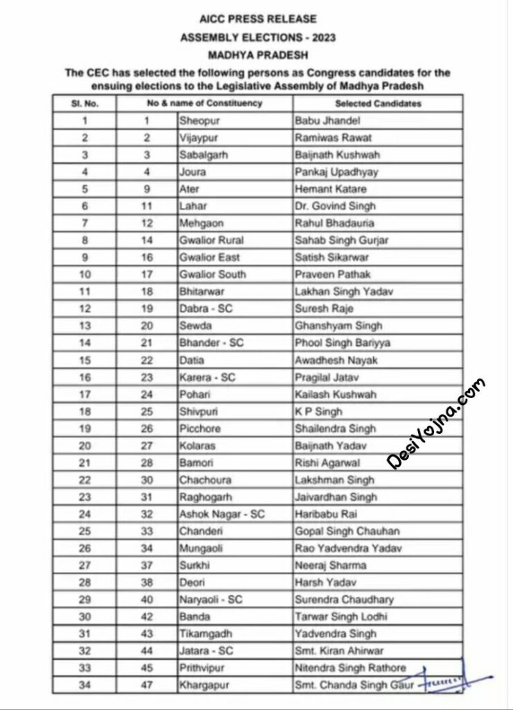 Madhya Pradesh Congress Candidate List : कांग्रेस प्रत्याशियों की पहली सूची जारी 144 नामो पर लगी मुहर