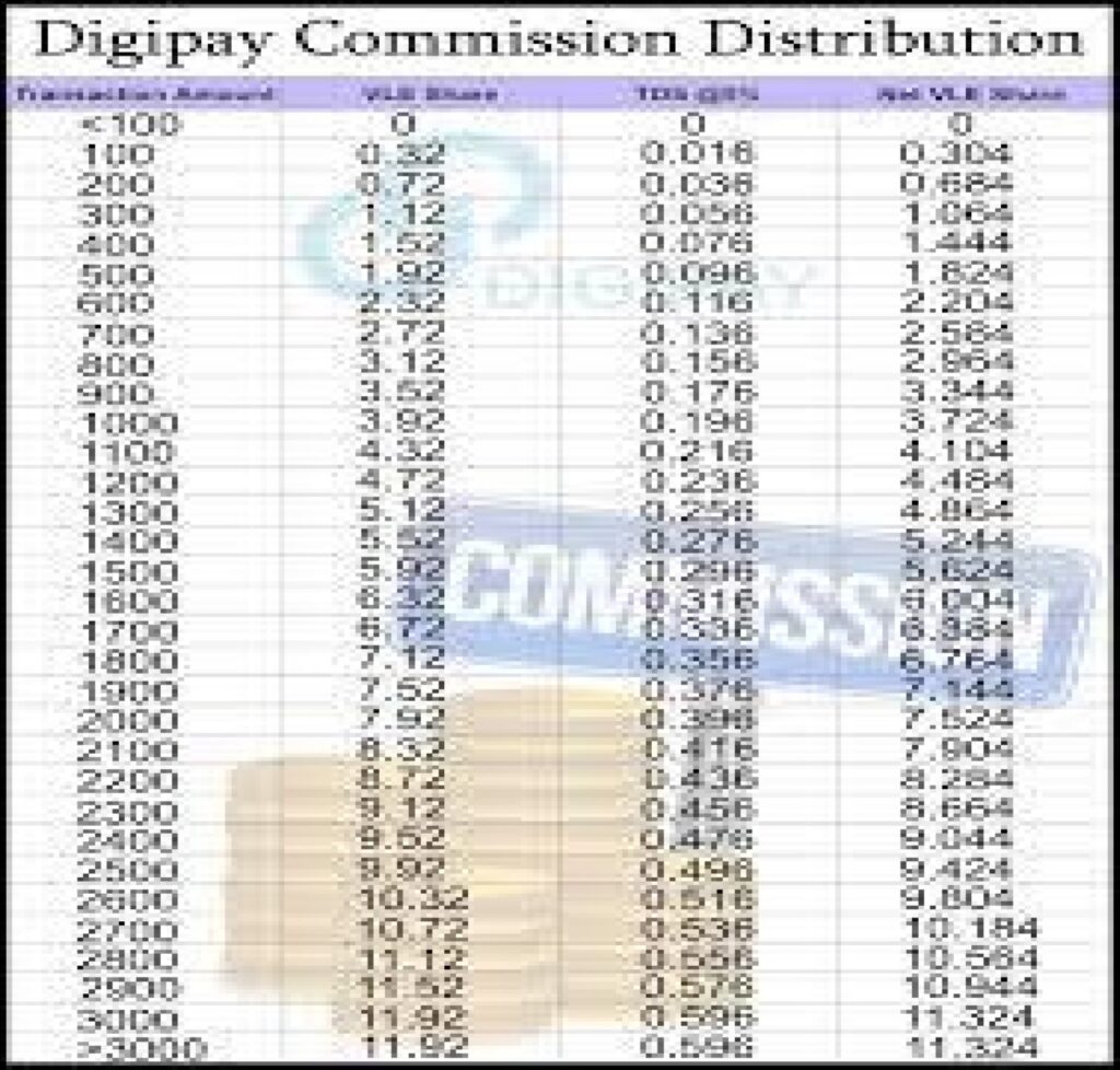 Csc Digi Pay Commission 
